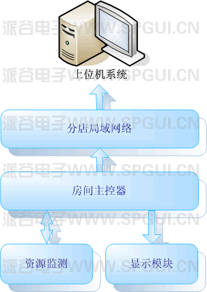 酒店管理計費系統
