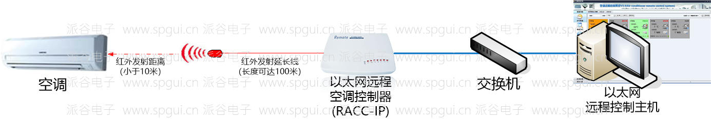 以太網遠程空調控制器（RACC-IP）