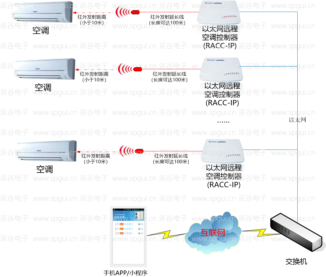 以太網遠程空調控制器（RACC-IP）