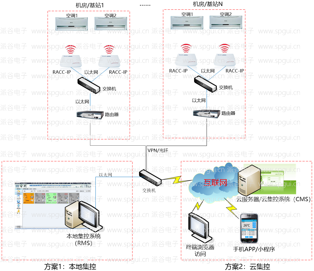 以太網遠程空調控制器（RACC-IP）