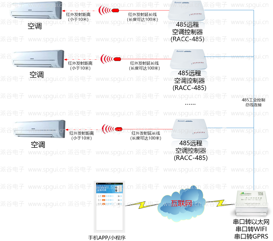 RS485遠程空調控制器(RACC-485)