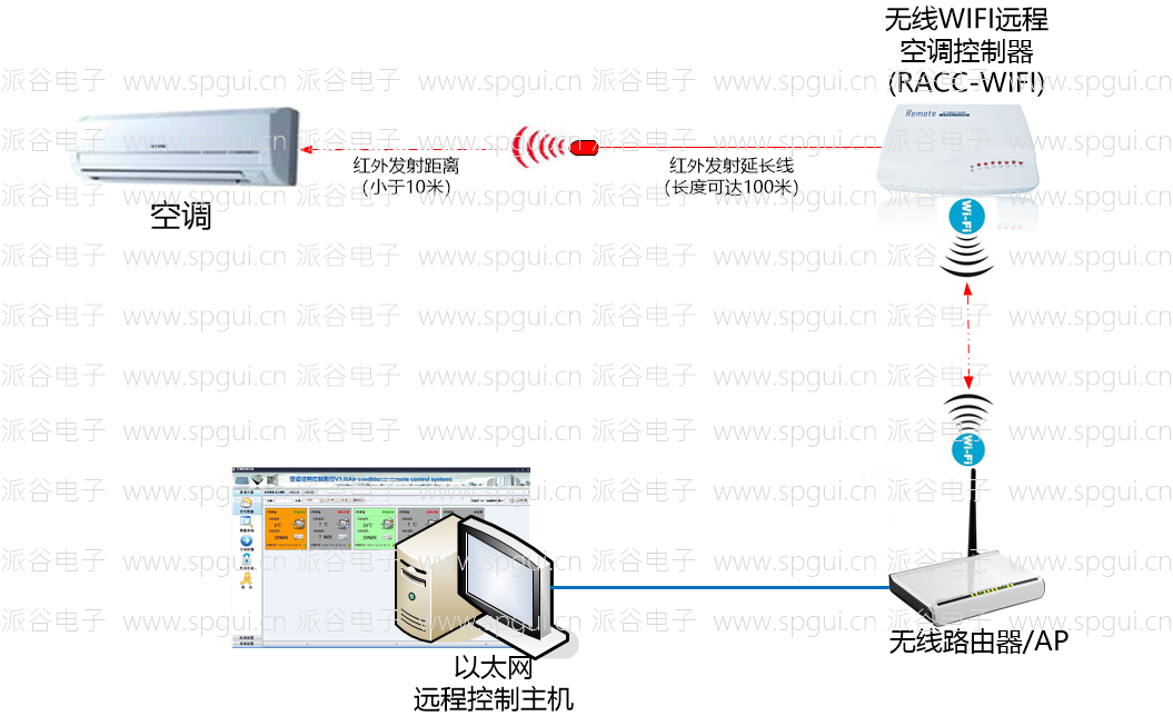 WIFI遠程空調控制器（RACC-WIFI）