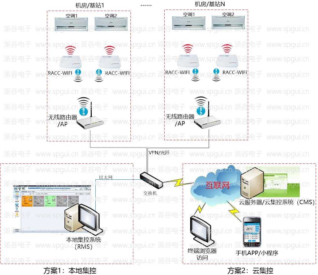 WIFI遠程空調控制器（RACC-WIFI）