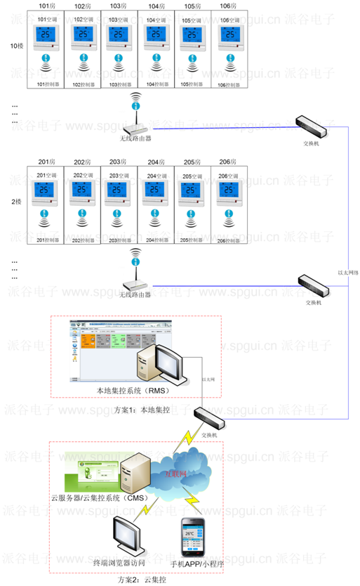 風機盤管智能節能溫控器