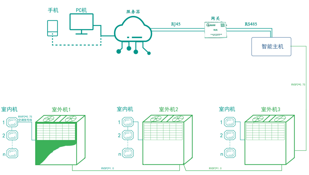 多聯(lián)機(jī)空調(diào)智能遠(yuǎn)程控制器