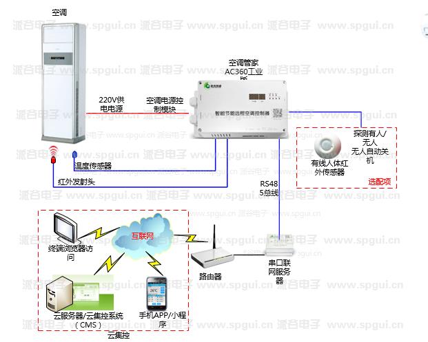 智能節(jié)能遠程空調(diào)控制器（AC360-220v）