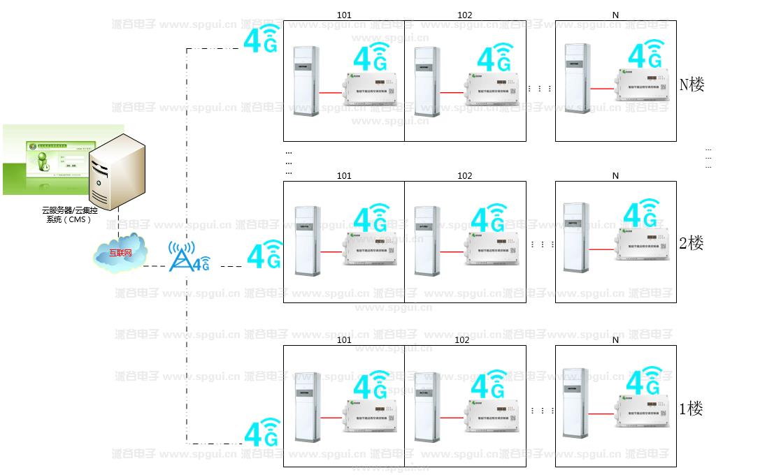 智能節(jié)能遠程空調(diào)控制器（AC360-220v）
