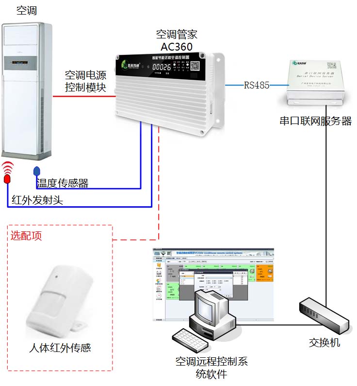 智能節能遠程空調控制器(AC360NEW)