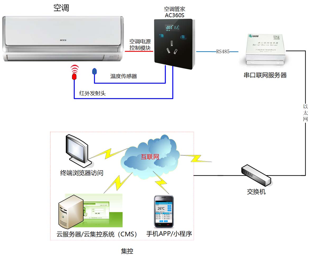 空調智能節能遠程控制器AC360S