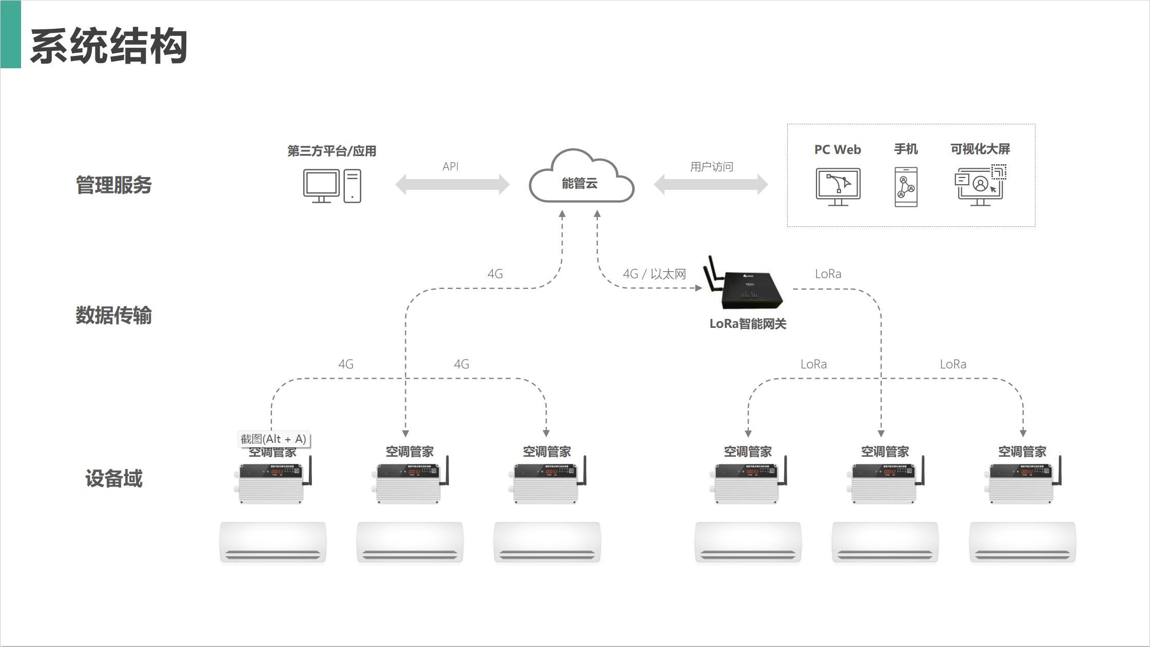 如何實現空調自動識別無人時自動關閉空調設備